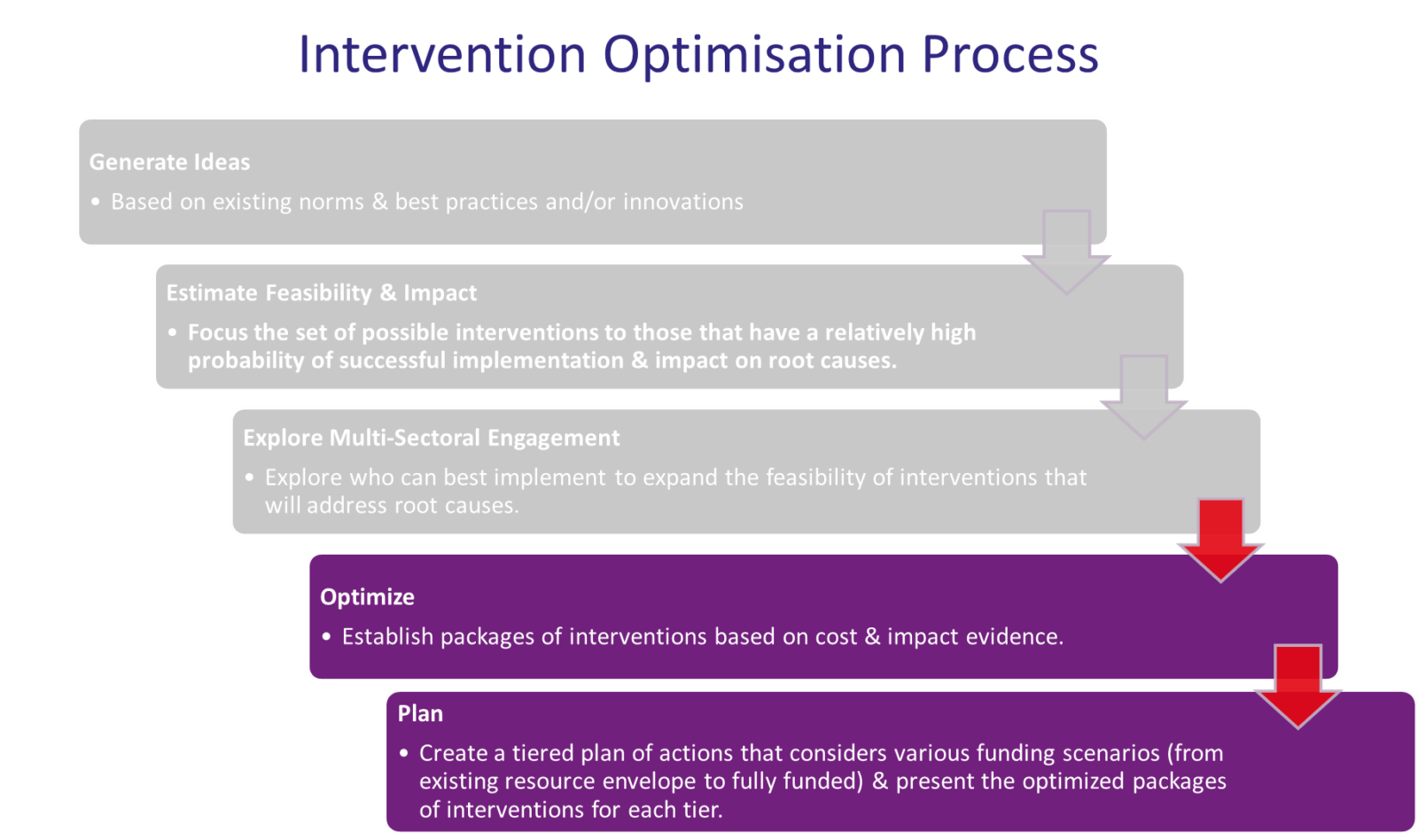 4-6-intervention-prioritisation-pcf4tb